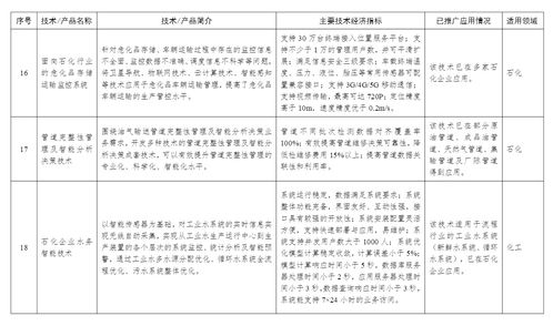 工信部印發首批石化化工行業鼓勵推廣技術目錄，引領產業邁向綠色與智能化新階段